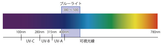 紫外線とブルーライト